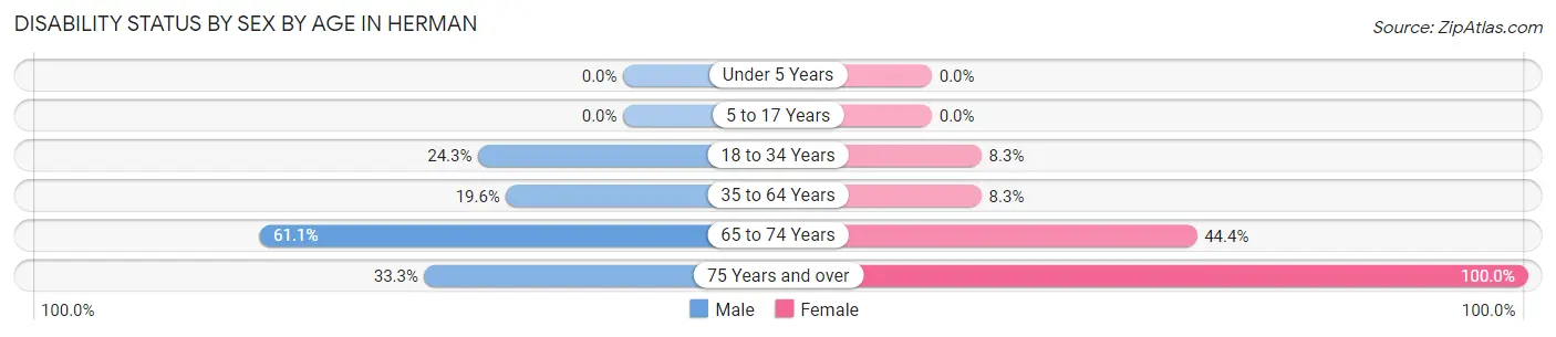 Disability Status by Sex by Age in Herman