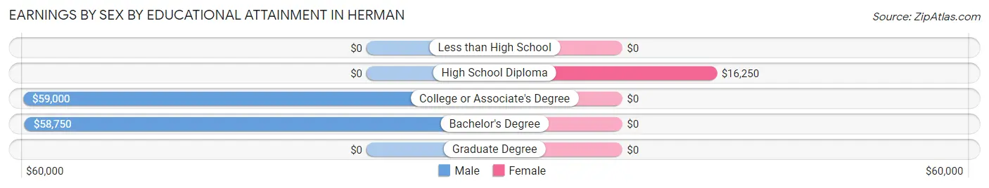 Earnings by Sex by Educational Attainment in Herman