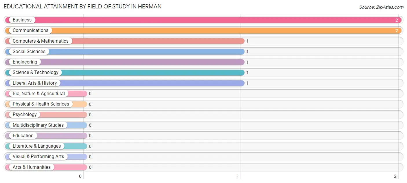 Educational Attainment by Field of Study in Herman