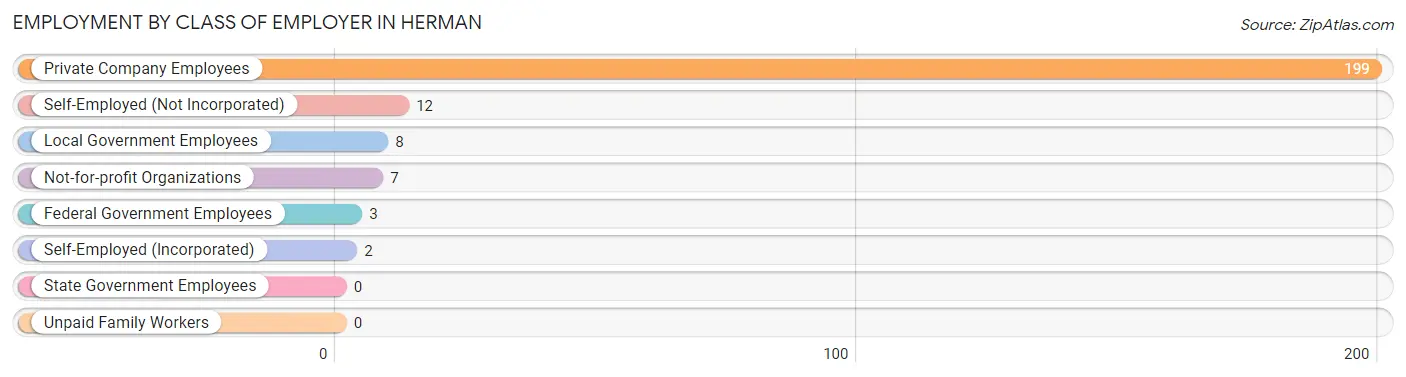 Employment by Class of Employer in Herman