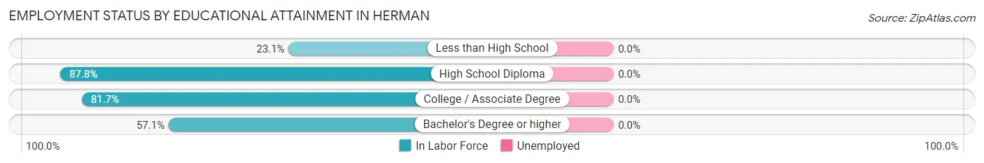 Employment Status by Educational Attainment in Herman