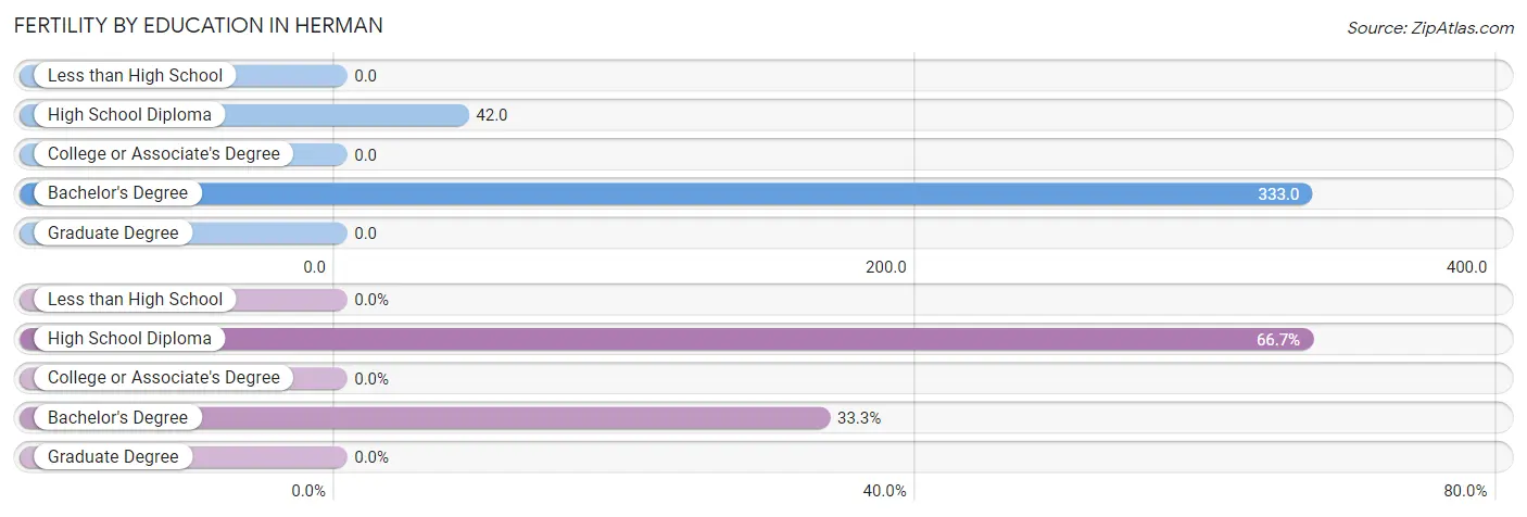 Female Fertility by Education Attainment in Herman