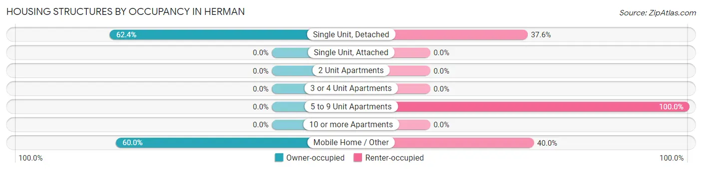 Housing Structures by Occupancy in Herman