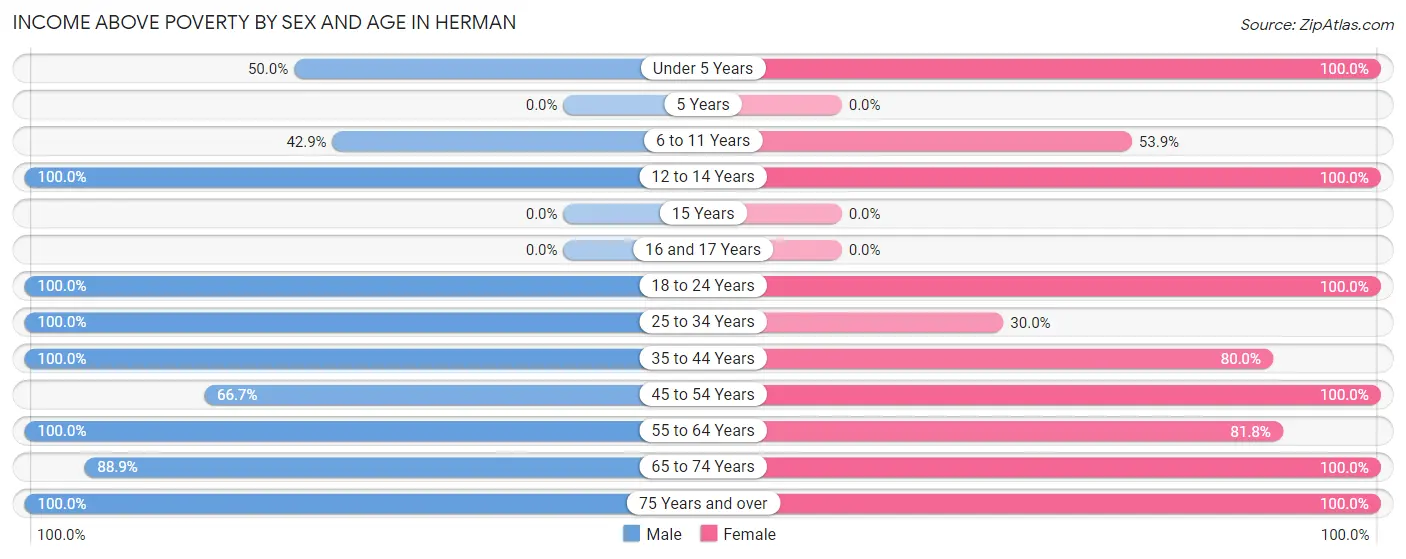 Income Above Poverty by Sex and Age in Herman