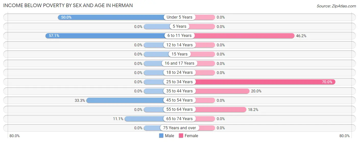 Income Below Poverty by Sex and Age in Herman