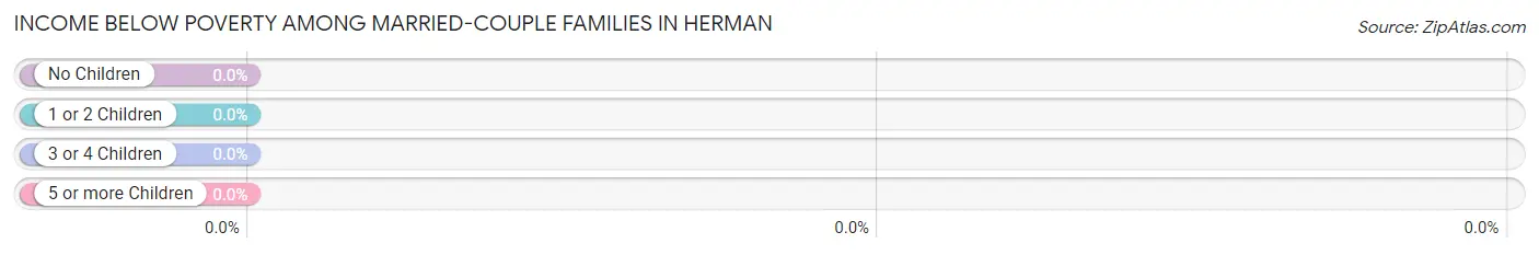 Income Below Poverty Among Married-Couple Families in Herman