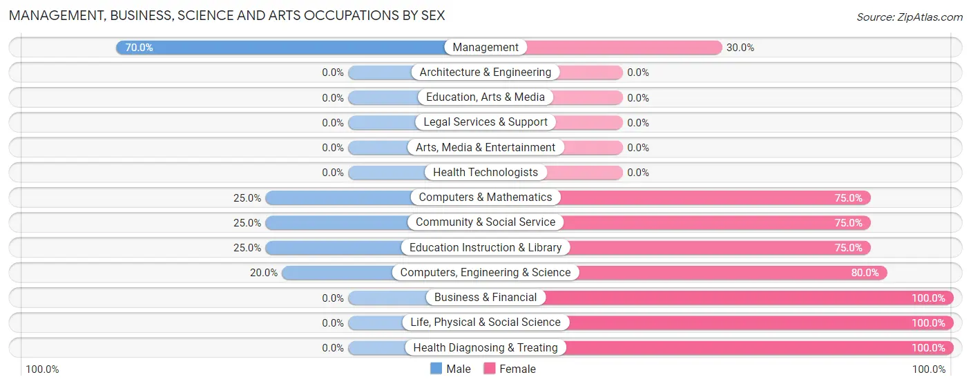 Management, Business, Science and Arts Occupations by Sex in Herman