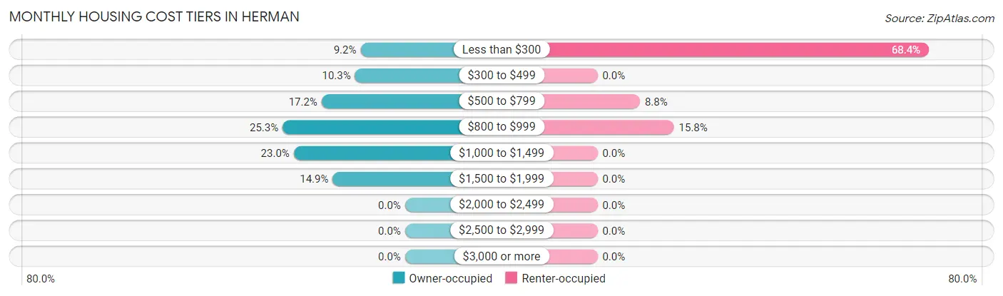 Monthly Housing Cost Tiers in Herman