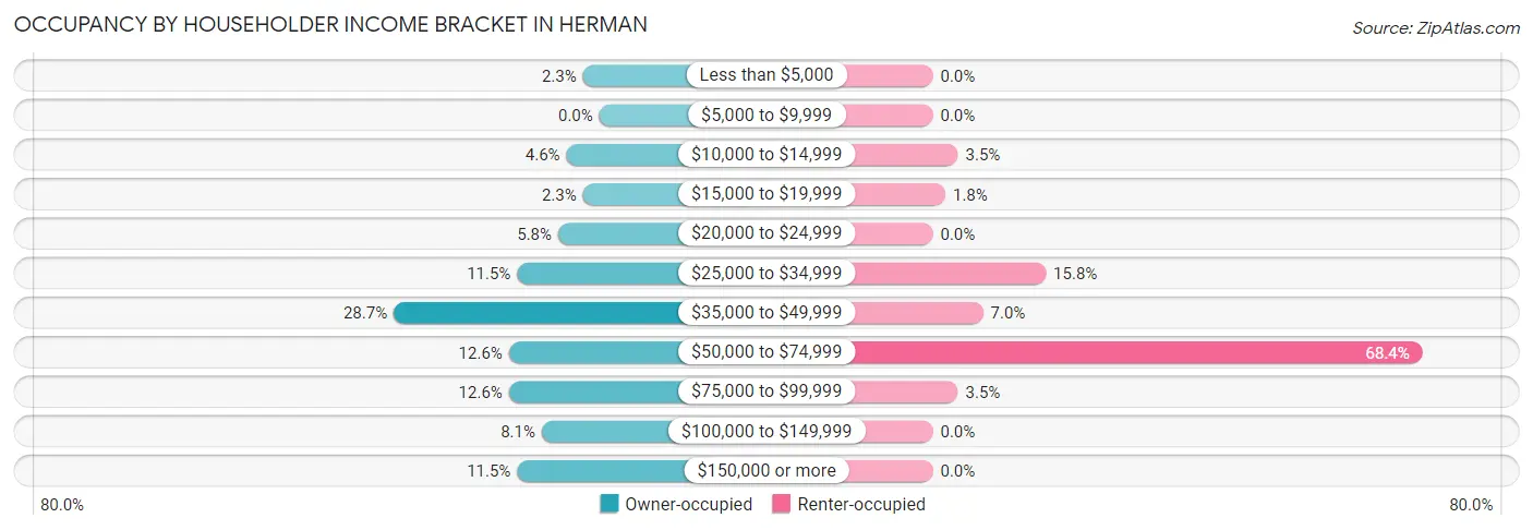 Occupancy by Householder Income Bracket in Herman