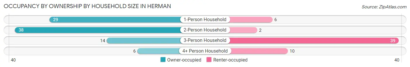 Occupancy by Ownership by Household Size in Herman