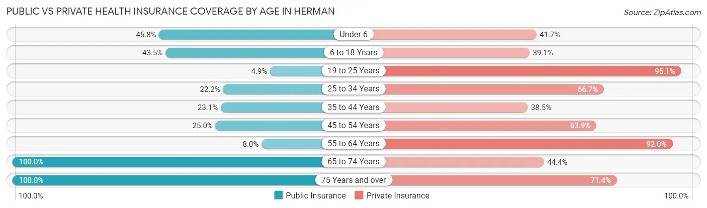 Public vs Private Health Insurance Coverage by Age in Herman