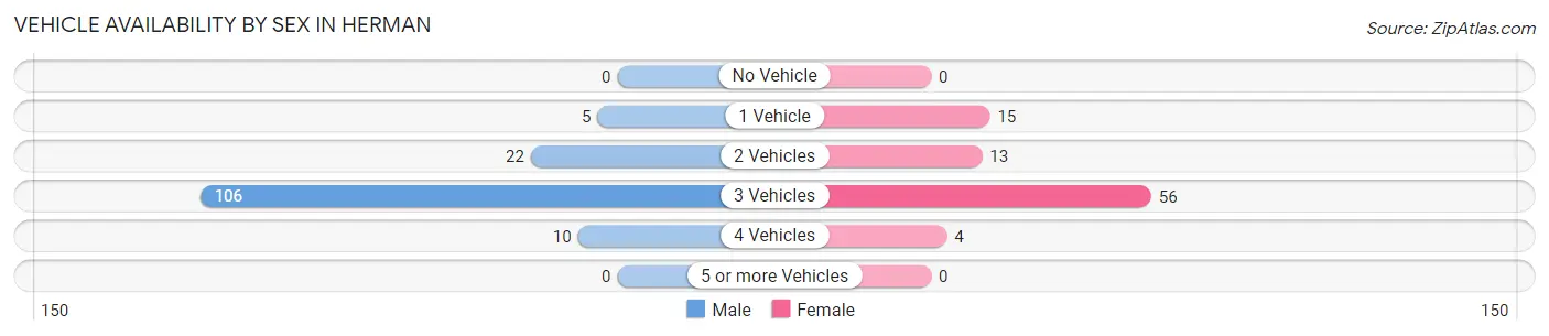 Vehicle Availability by Sex in Herman