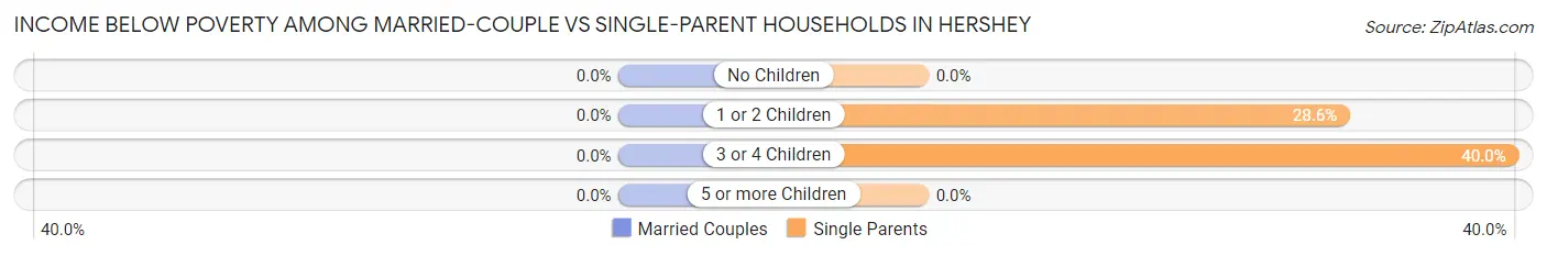 Income Below Poverty Among Married-Couple vs Single-Parent Households in Hershey