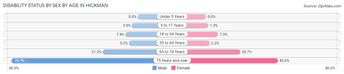 Disability Status by Sex by Age in Hickman