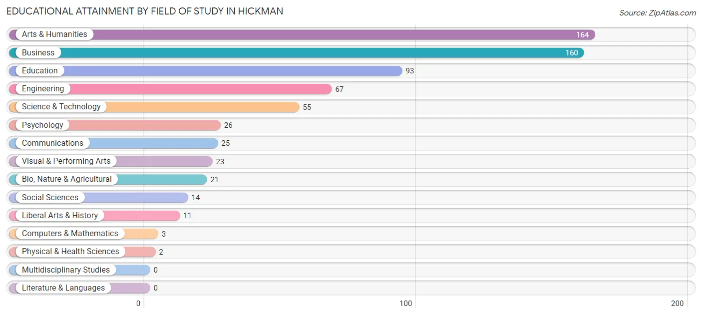 Educational Attainment by Field of Study in Hickman