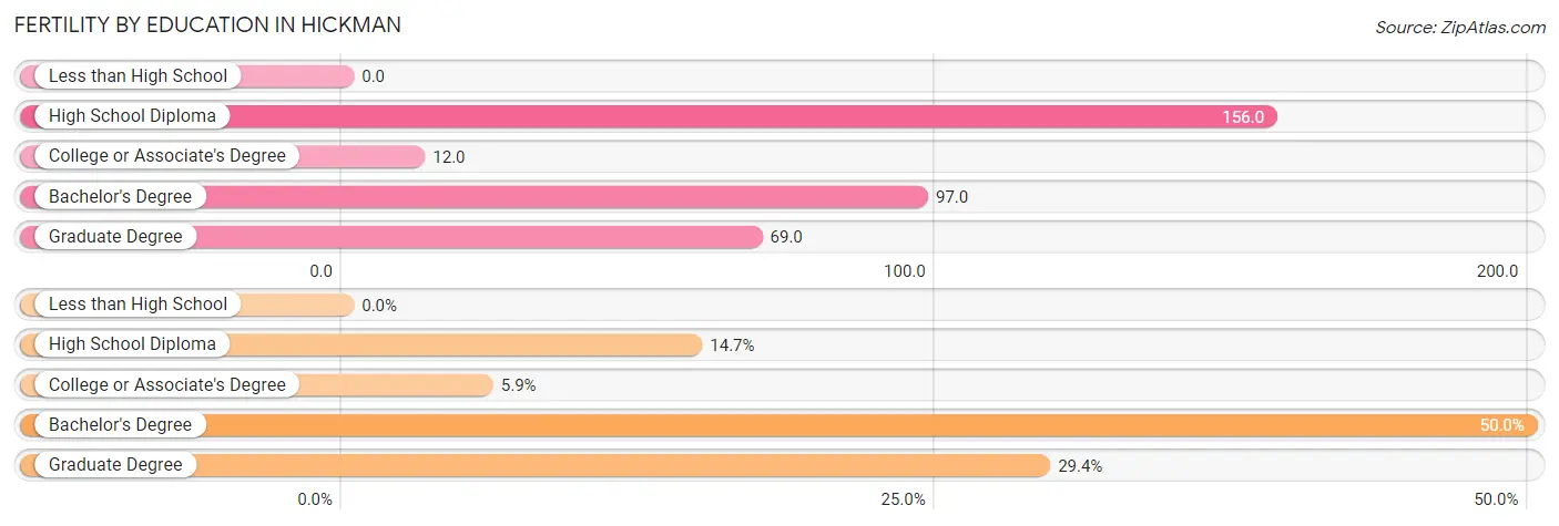 Female Fertility by Education Attainment in Hickman