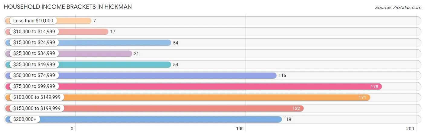 Household Income Brackets in Hickman