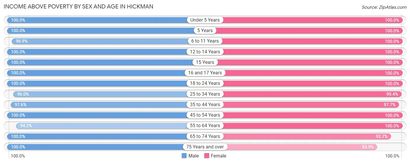 Income Above Poverty by Sex and Age in Hickman