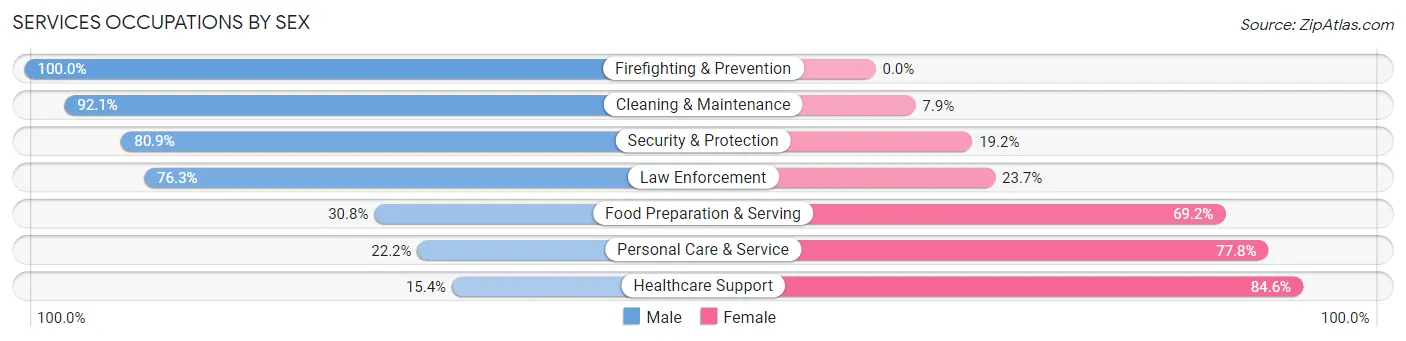 Services Occupations by Sex in Hickman