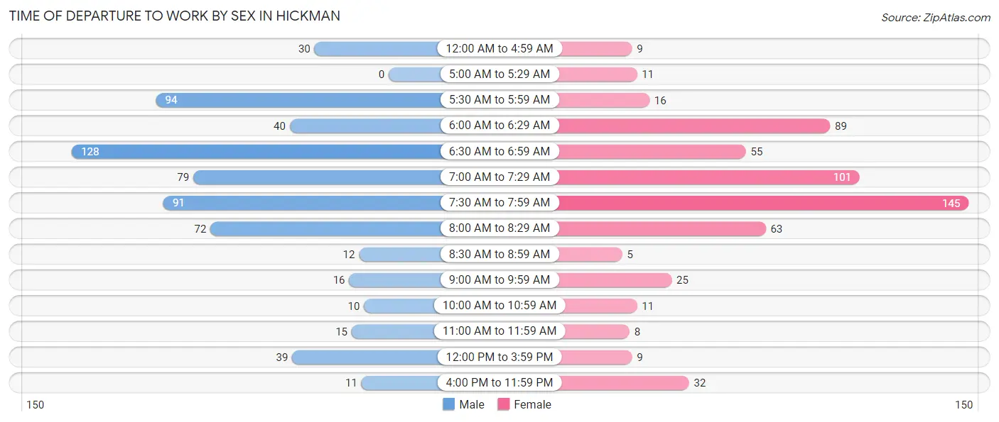 Time of Departure to Work by Sex in Hickman