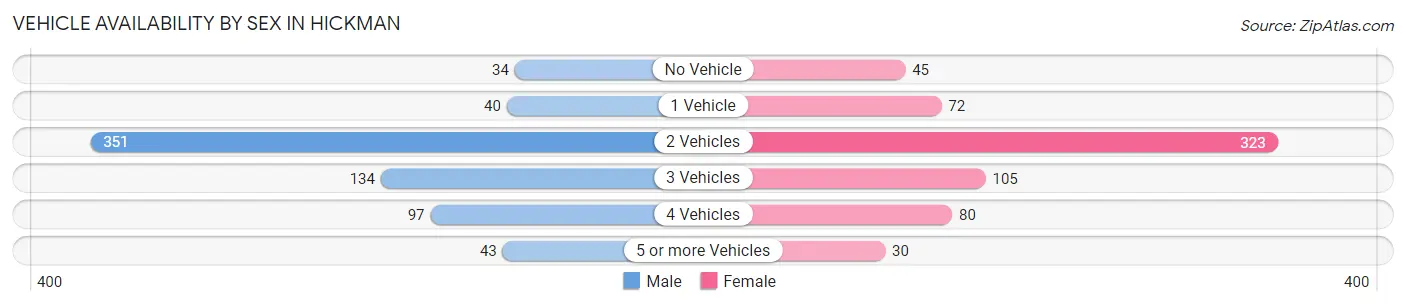 Vehicle Availability by Sex in Hickman