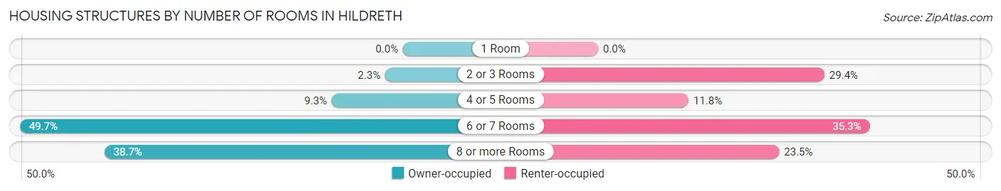 Housing Structures by Number of Rooms in Hildreth