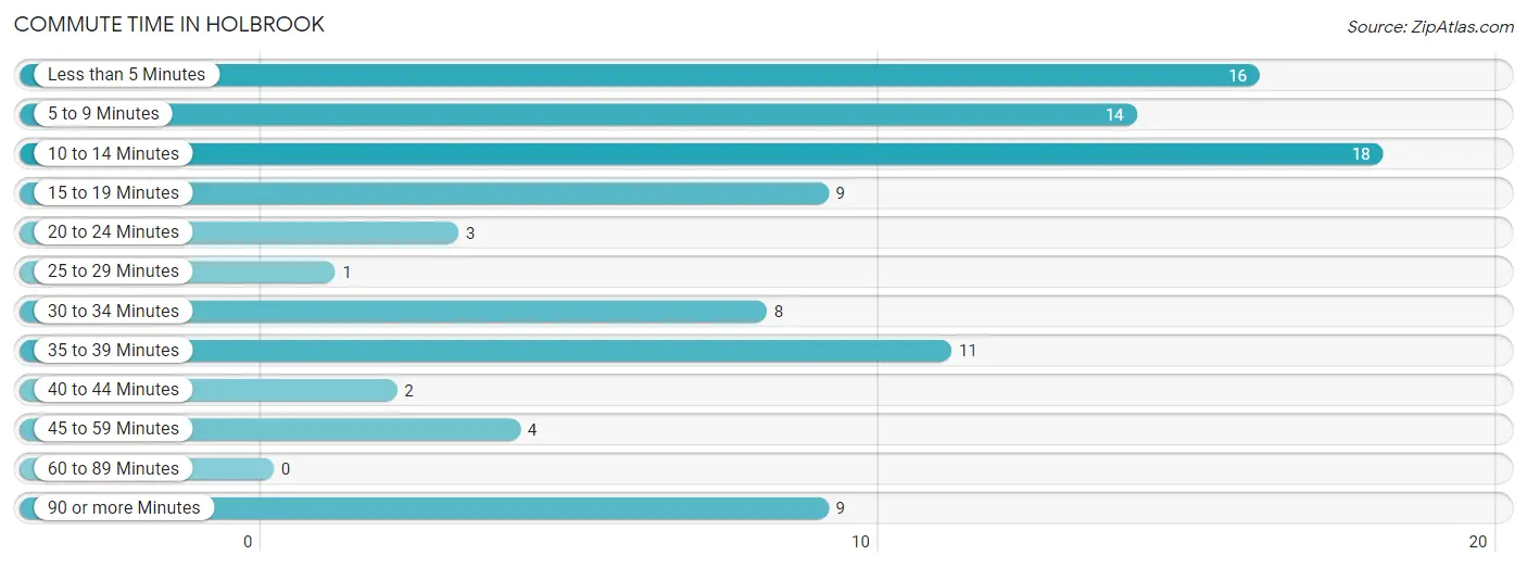 Commute Time in Holbrook