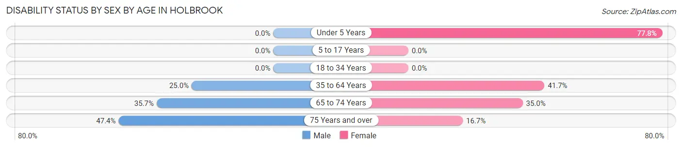 Disability Status by Sex by Age in Holbrook