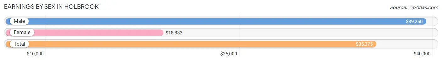 Earnings by Sex in Holbrook