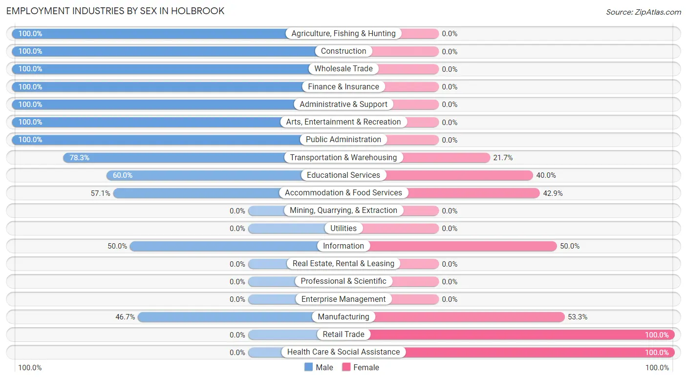 Employment Industries by Sex in Holbrook