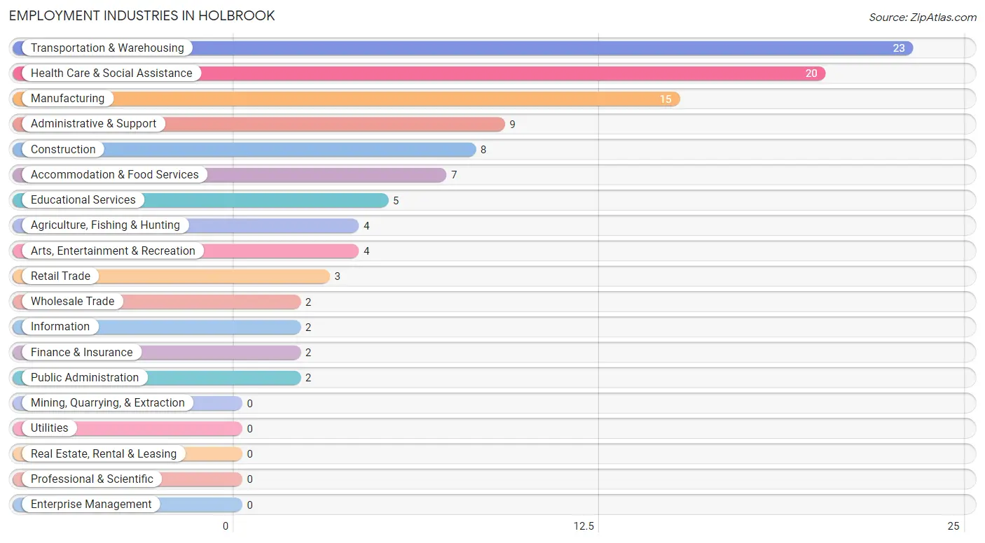 Employment Industries in Holbrook
