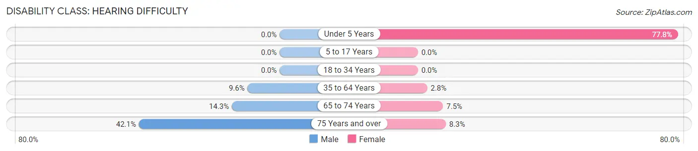 Disability in Holbrook: <span>Hearing Difficulty</span>