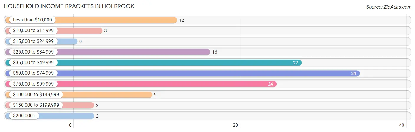 Household Income Brackets in Holbrook