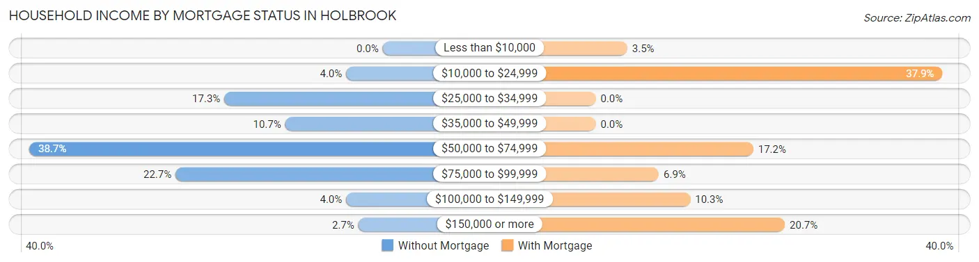 Household Income by Mortgage Status in Holbrook