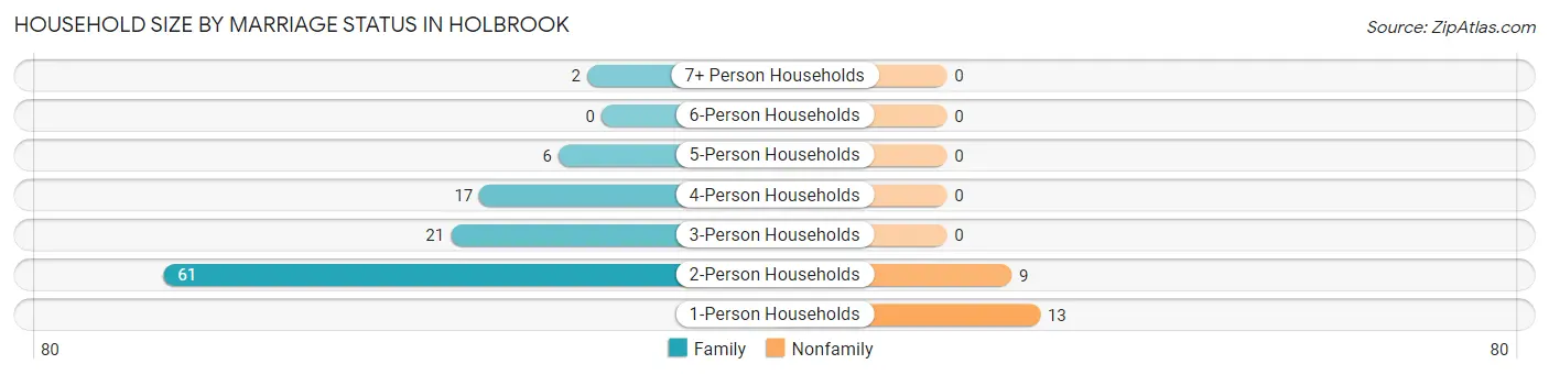 Household Size by Marriage Status in Holbrook