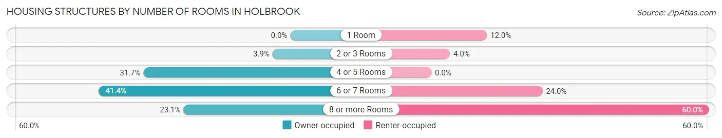 Housing Structures by Number of Rooms in Holbrook