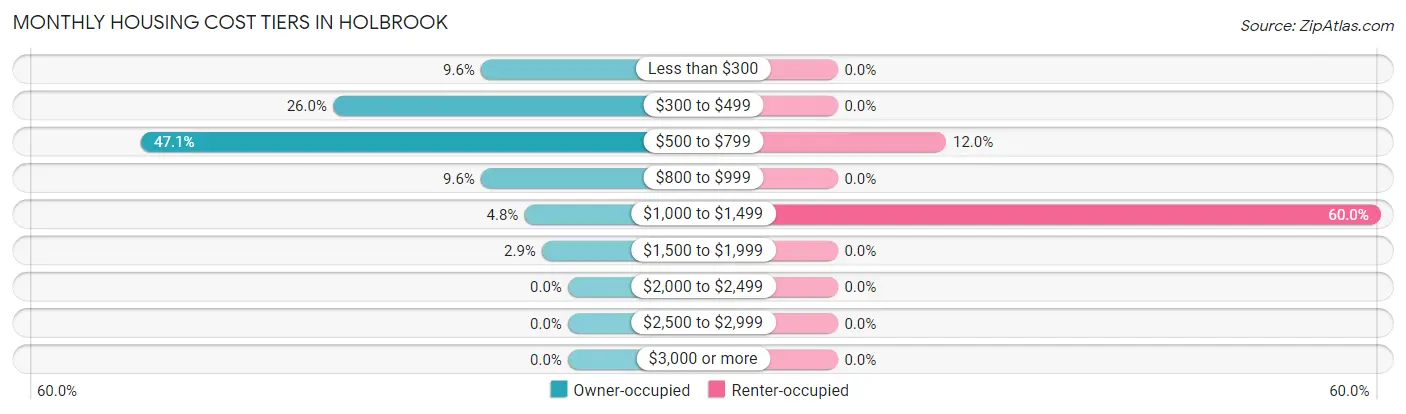 Monthly Housing Cost Tiers in Holbrook