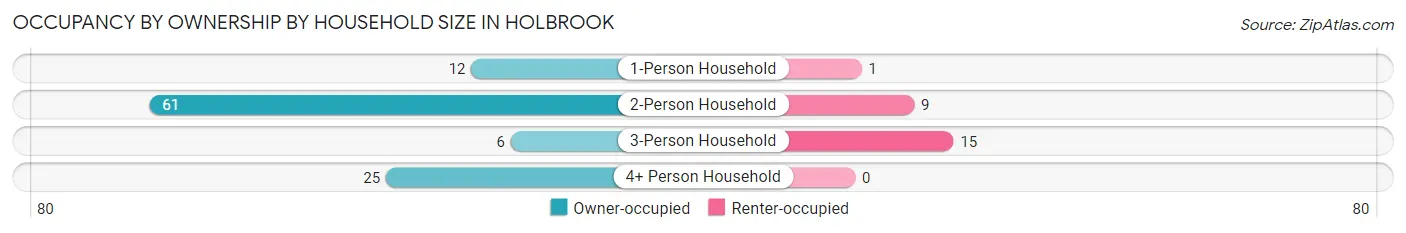 Occupancy by Ownership by Household Size in Holbrook