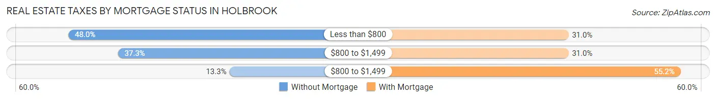 Real Estate Taxes by Mortgage Status in Holbrook