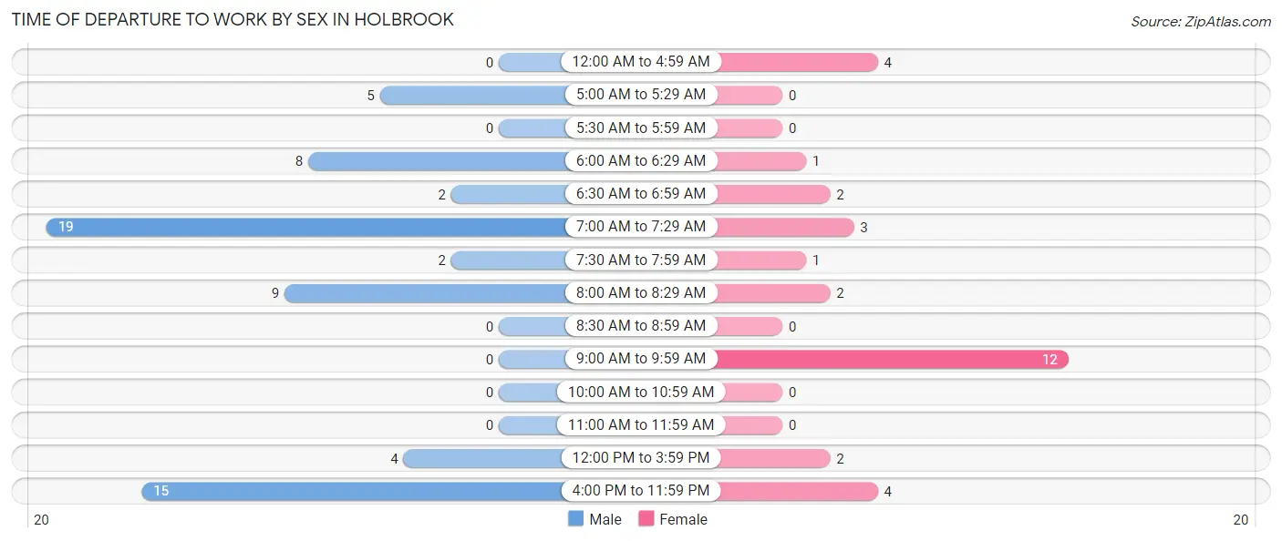 Time of Departure to Work by Sex in Holbrook