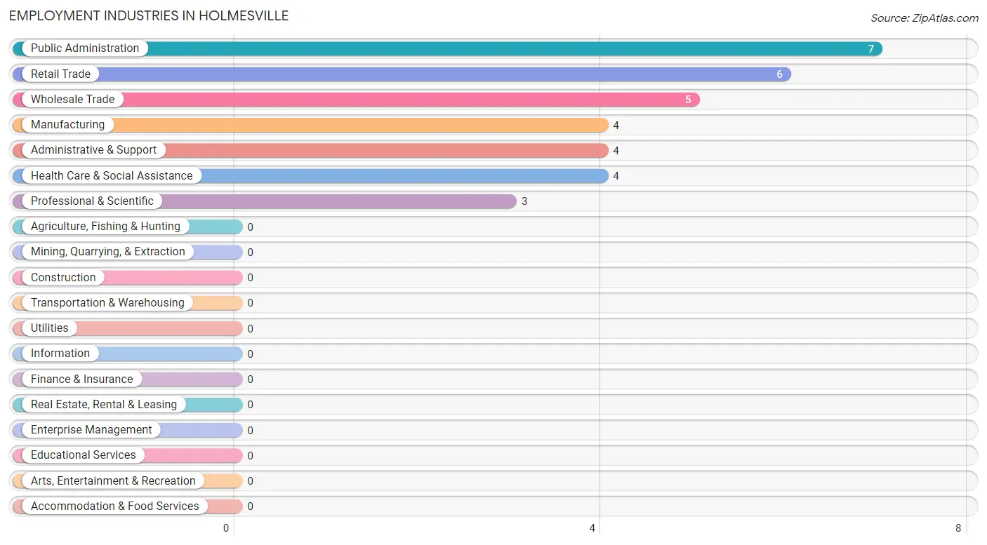 Employment Industries in Holmesville