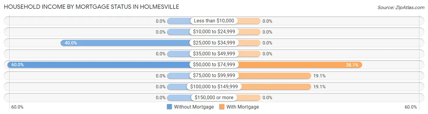 Household Income by Mortgage Status in Holmesville
