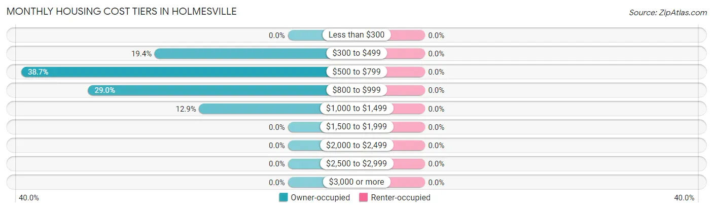 Monthly Housing Cost Tiers in Holmesville