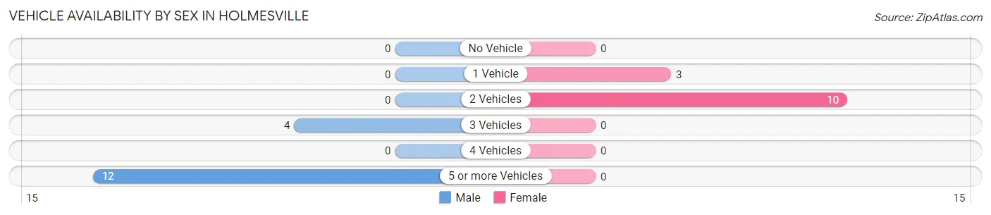 Vehicle Availability by Sex in Holmesville