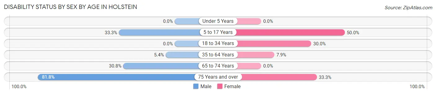 Disability Status by Sex by Age in Holstein