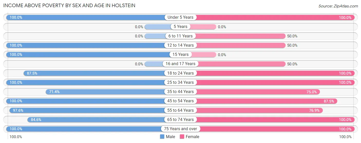 Income Above Poverty by Sex and Age in Holstein