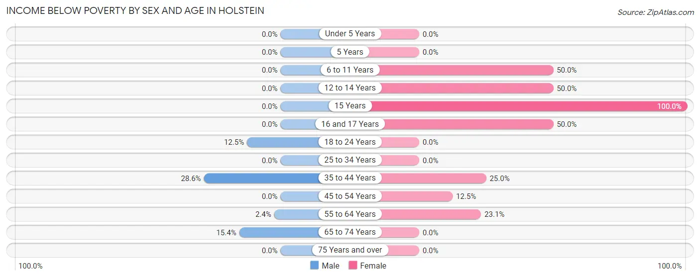 Income Below Poverty by Sex and Age in Holstein