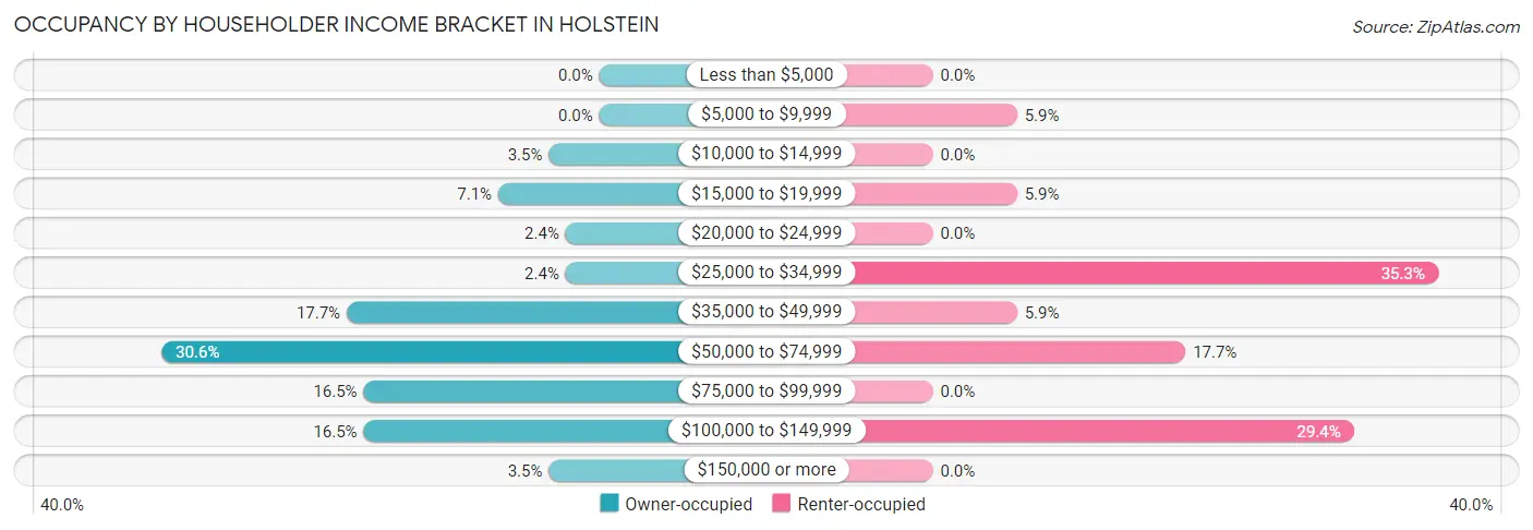 Occupancy by Householder Income Bracket in Holstein