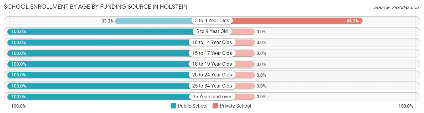 School Enrollment by Age by Funding Source in Holstein