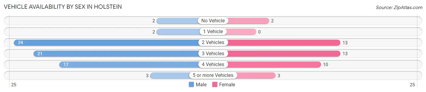 Vehicle Availability by Sex in Holstein